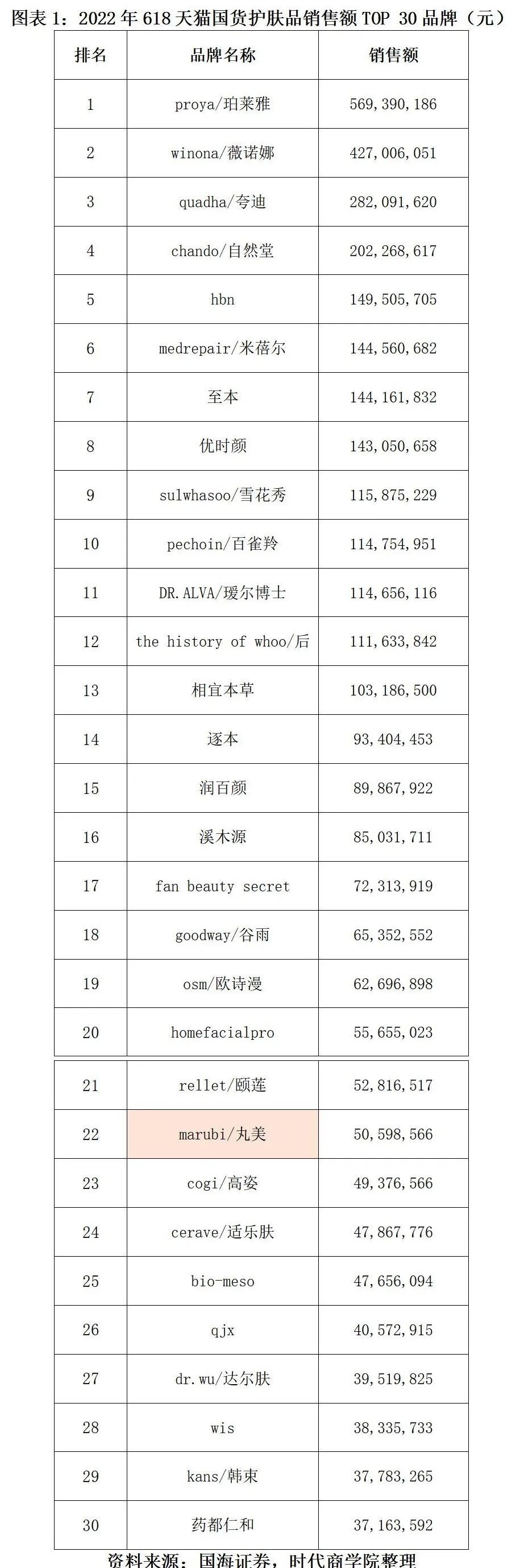 业绩后劲不足,丸美股份线上转型成效渐显