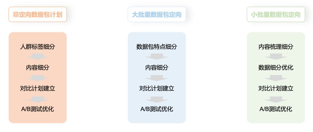 投放信息流广告前如何做行业,信息流招商广告投放策略