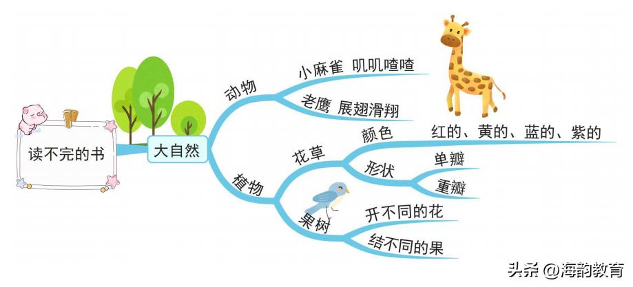 语文思维导图三年级上册青岛版,小学语文三年级上册精读课文展示