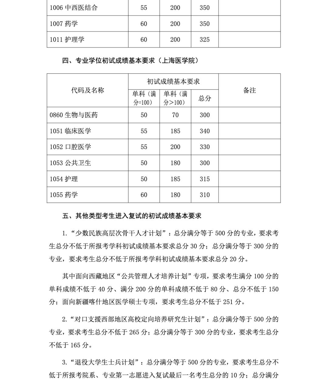 自主划线的34所大学考研复试线,考研34所自划线院校初试分数线