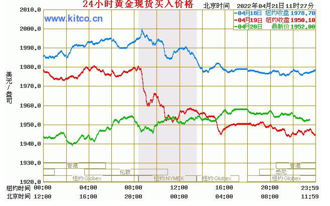 2022年4月24日国际今日金价,今日金价2024年4月25日金价