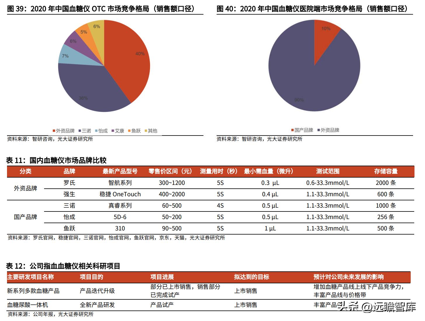 鱼跃医疗血糖监测套装,鱼跃医疗创新产品