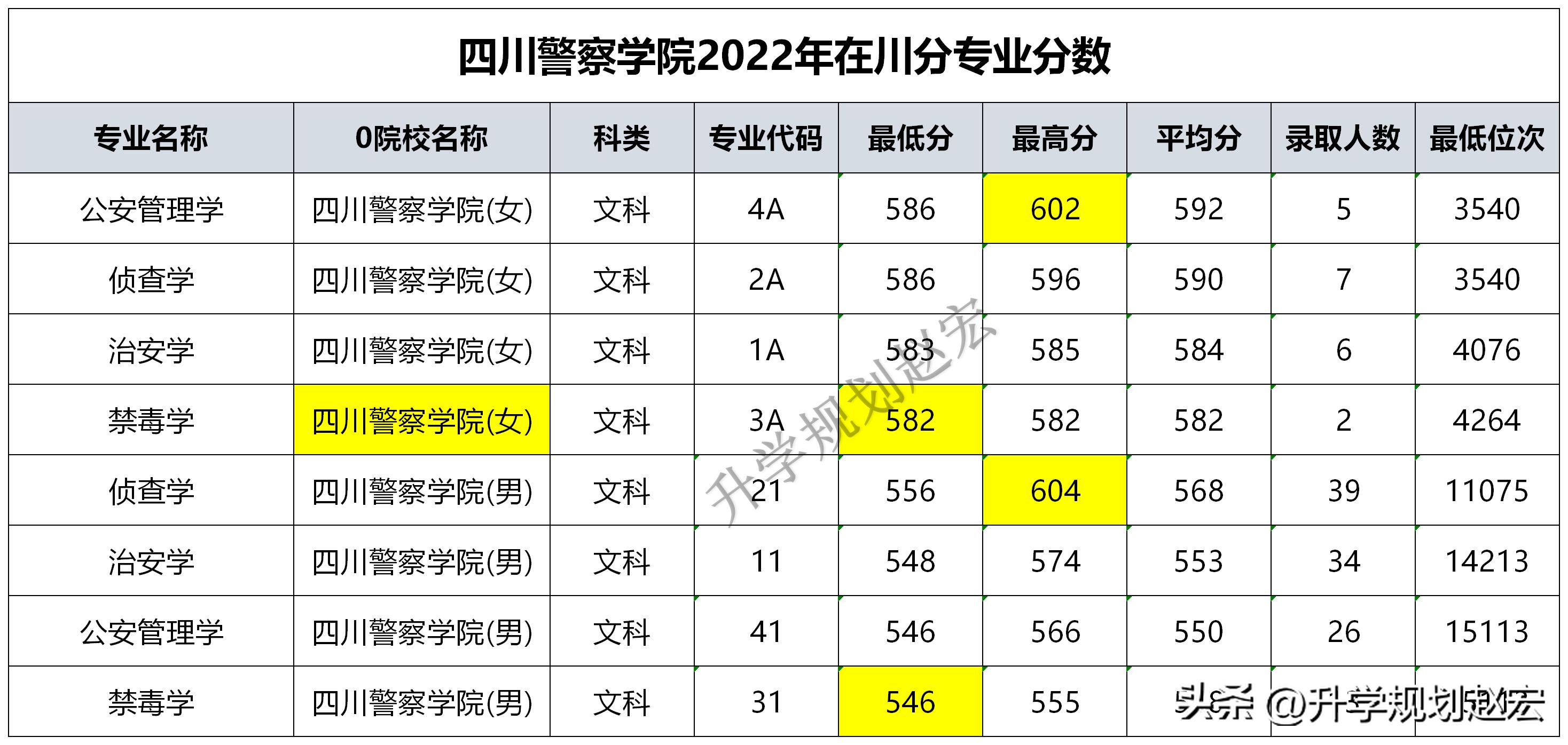 四川警察学院2022文理最高录取分,文科多少分能上四川警察学院