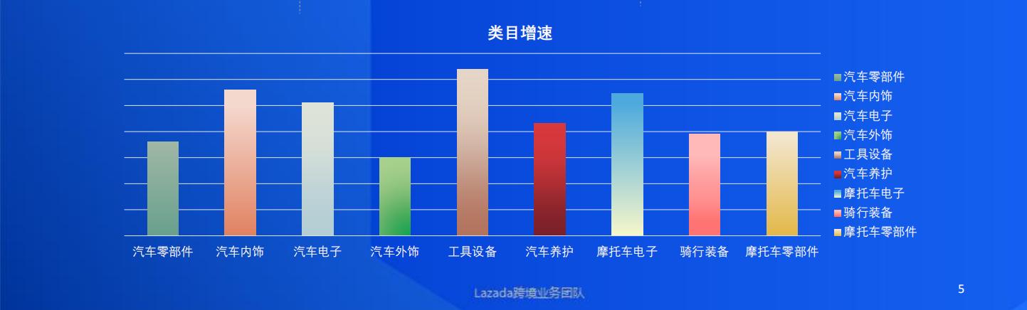 东南亚汽摩配车品行业标杆打造计划，Lazada运营分享