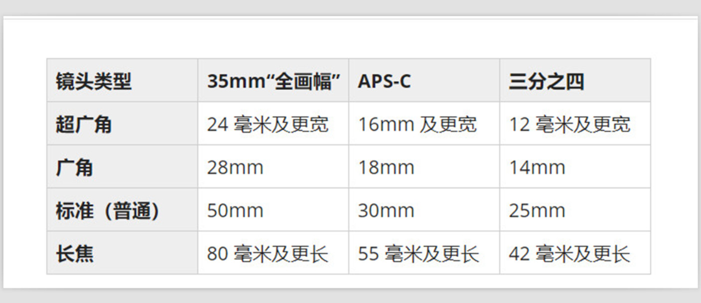 单反数码相机摄影入门知识,微单拍摄风光用什么镜头好