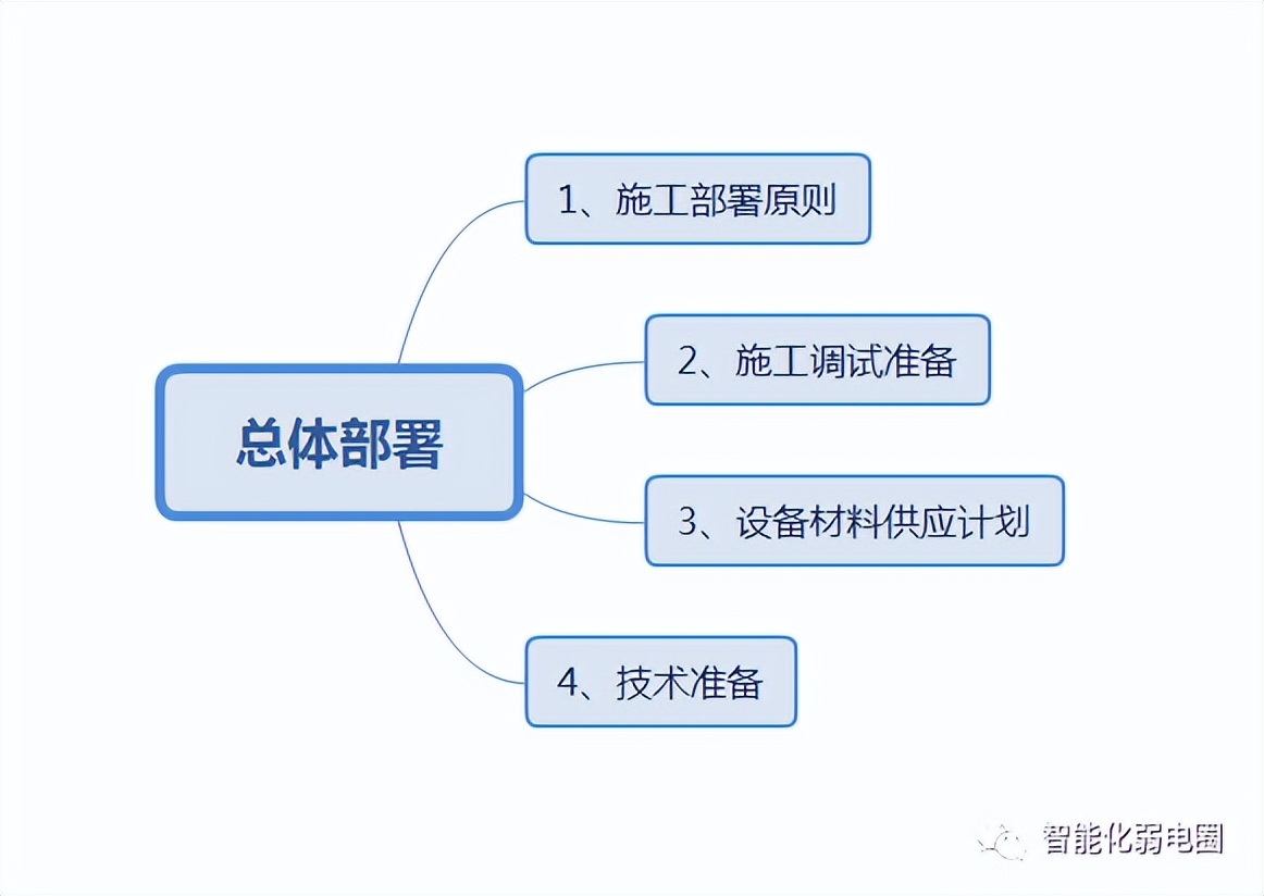 智能化弱电施工组织方案怎么写,弱电智能化方案