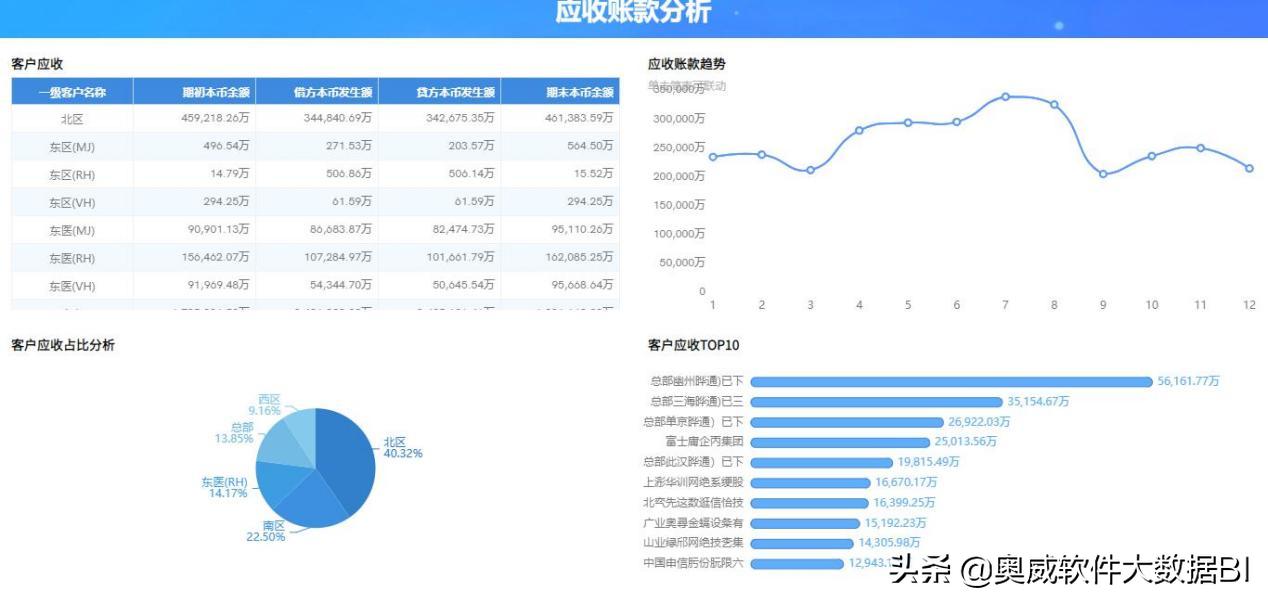 powerbi数据分析模板,bi报表分析哪些数据
