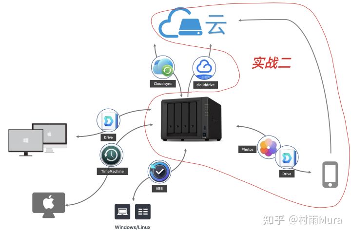 群晖nas如何给linux服务器备份,群晖nas怎么备份全部数据