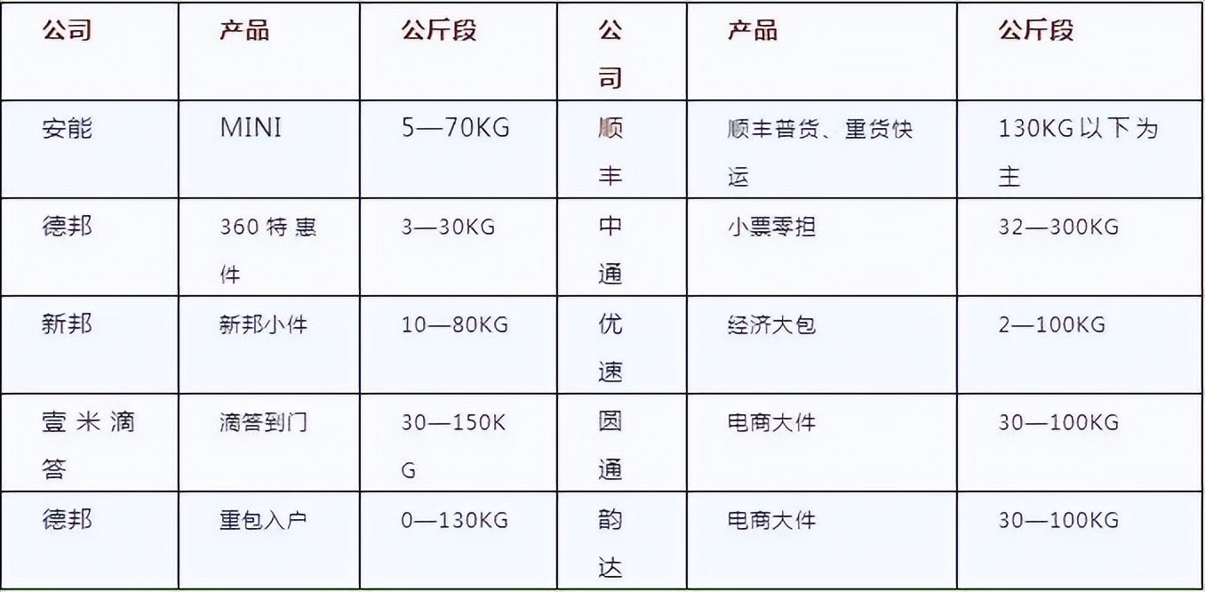 专线运输和零担哪个好,专线物流如何自己破局