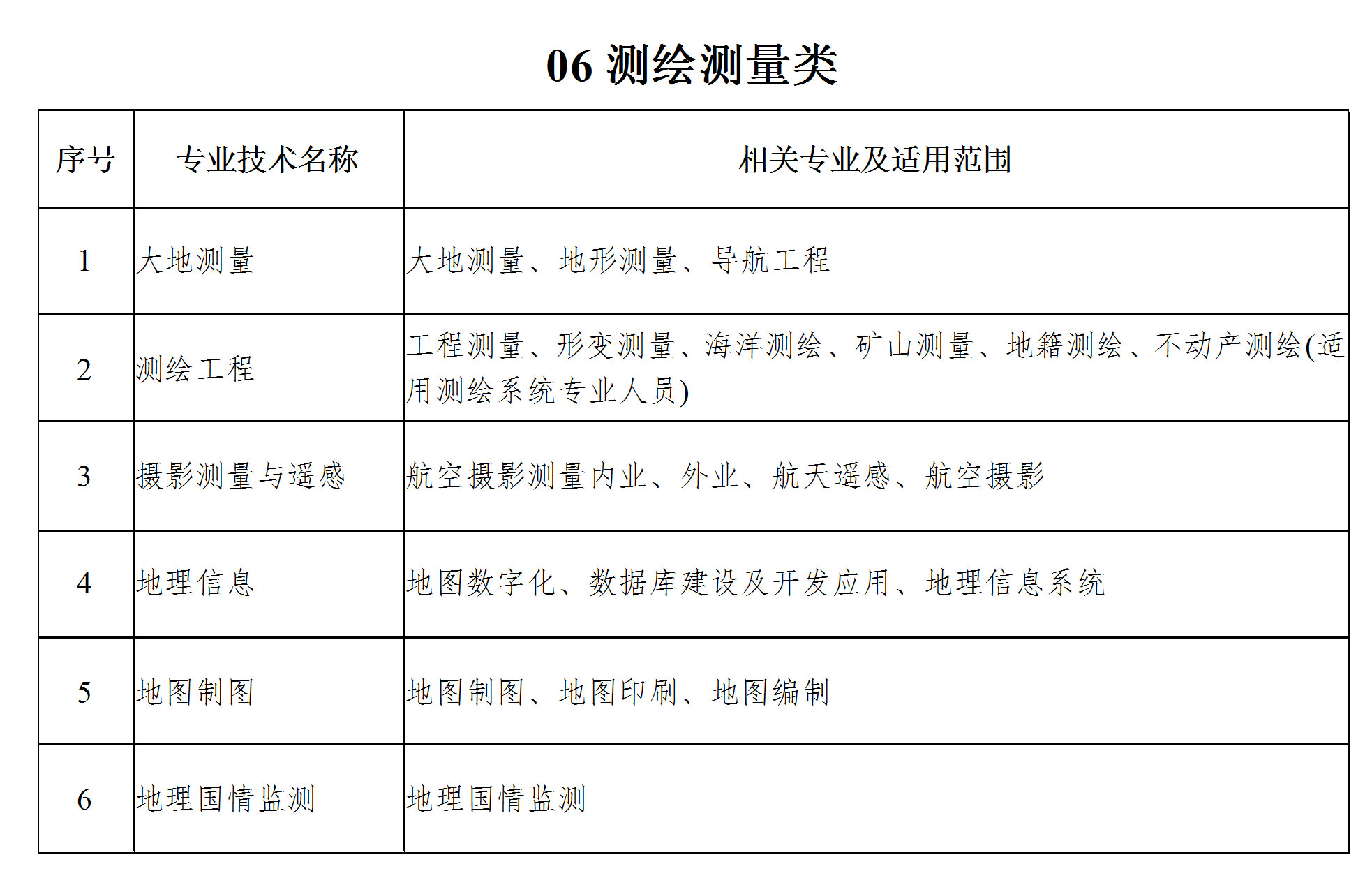 工程系列专业技术职务任职资格评审专业分类表