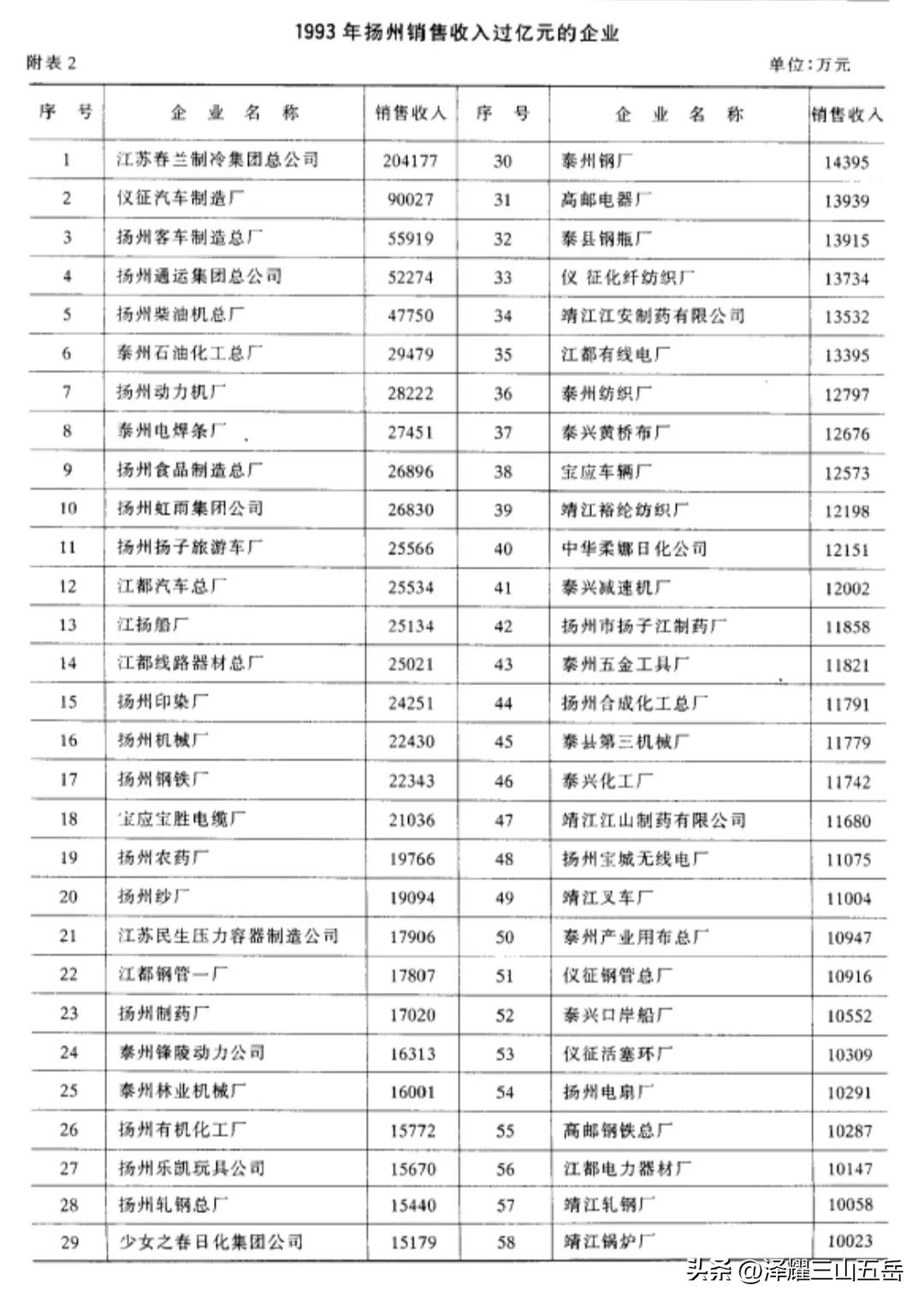 扬州因为“小马拉大车”被分割，那么现在为什么不多产几匹马？
