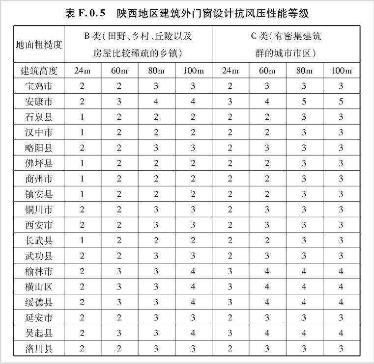 建筑节能设计指标,陕西省节能建筑设计标准