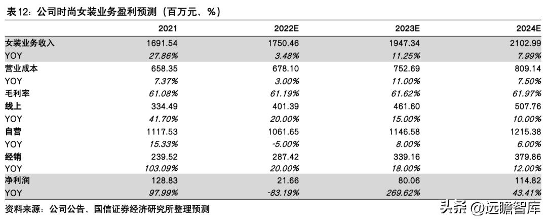 朗姿股份哪一年进军医美,朗姿股份女装上市