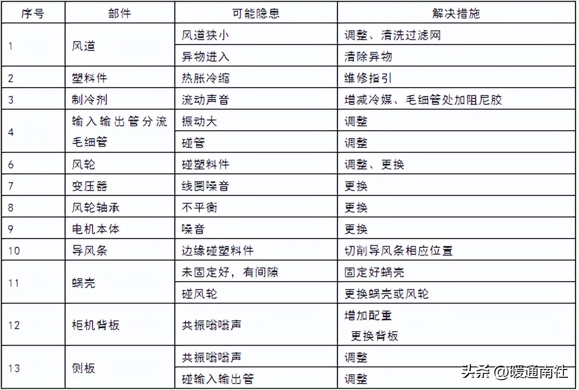 空调噪音怎么处理视频,邻居空调外机噪音大如何解决