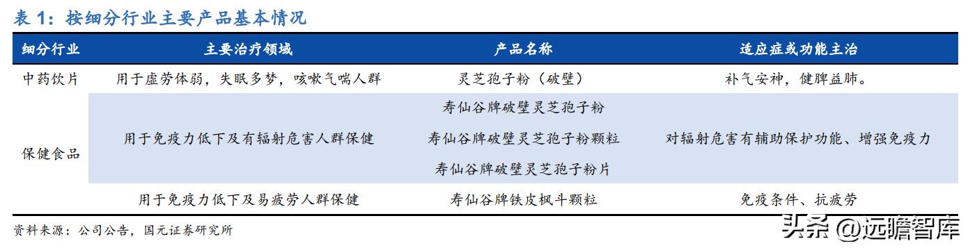 百年传承老字号，寿仙谷：领先技术芝斛养生，拓展渠道稳健增长
