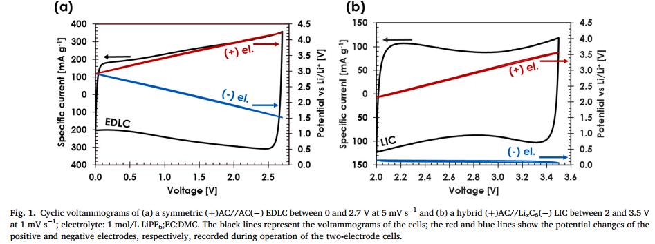 混合电容器电极性能的综合动电位分析