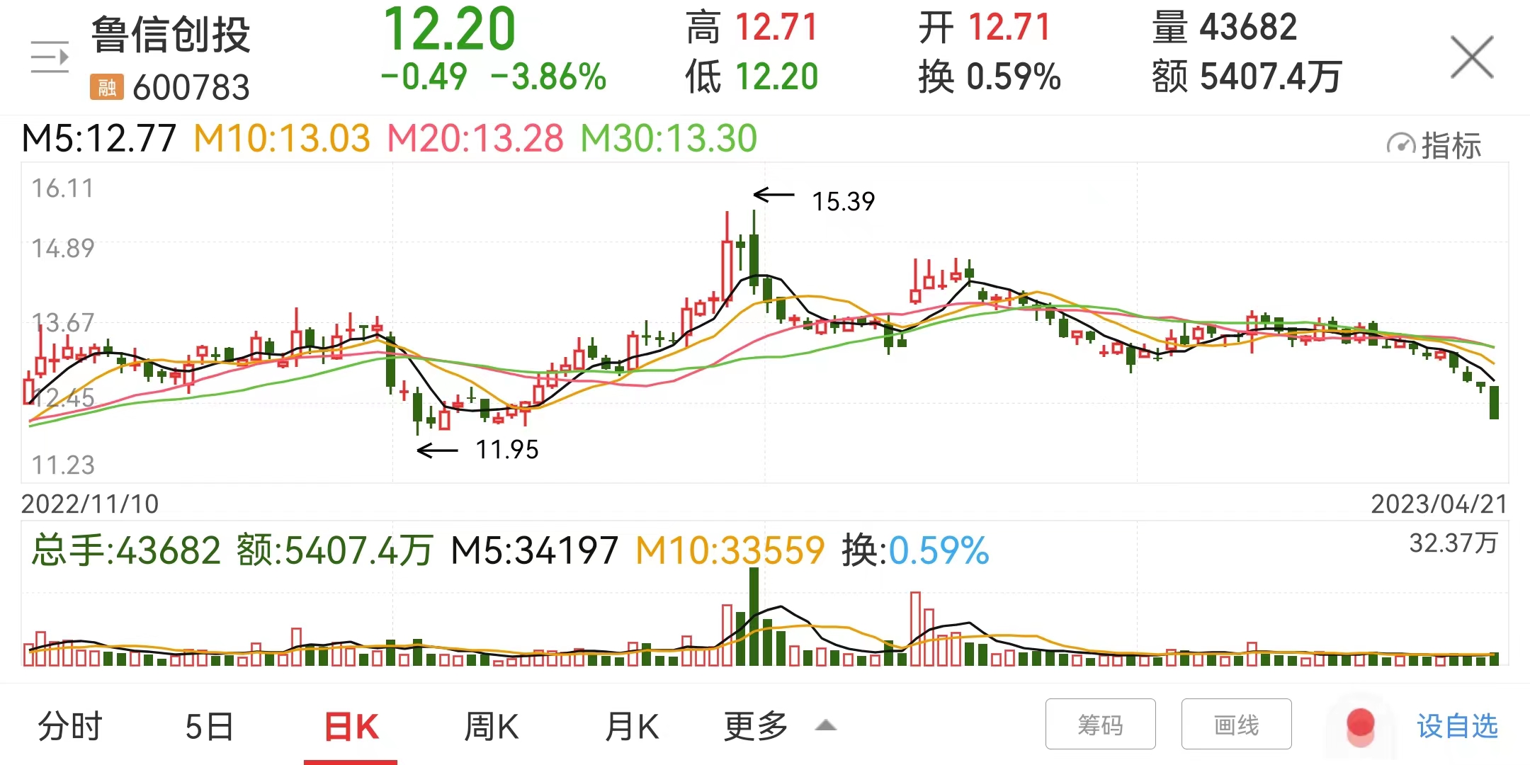 鲁信创投公司,鲁信创投