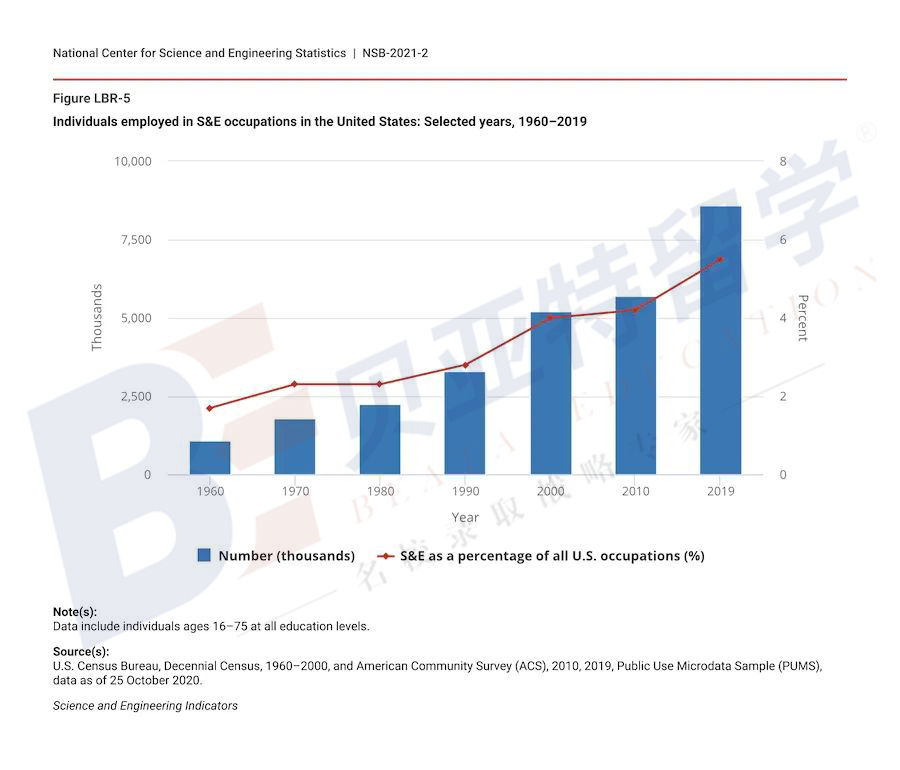 美国薪资最高专业排行榜,10大高薪资专业排行榜美国