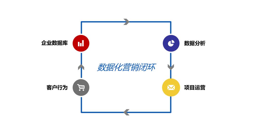 闭环式营销模式的认知,营销闭环的搭建有哪些方法