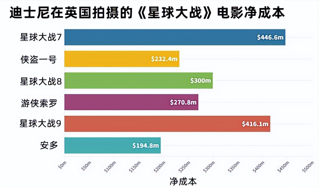 38亿成本！《星球大战7》超越《加勒比海盗4》成为史上最贵电影