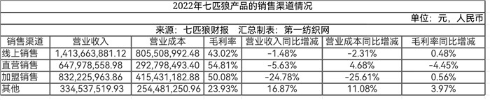 商务活动需求强劲回暖，“中国夹克之王”七匹狼上半年巧赚1.35亿