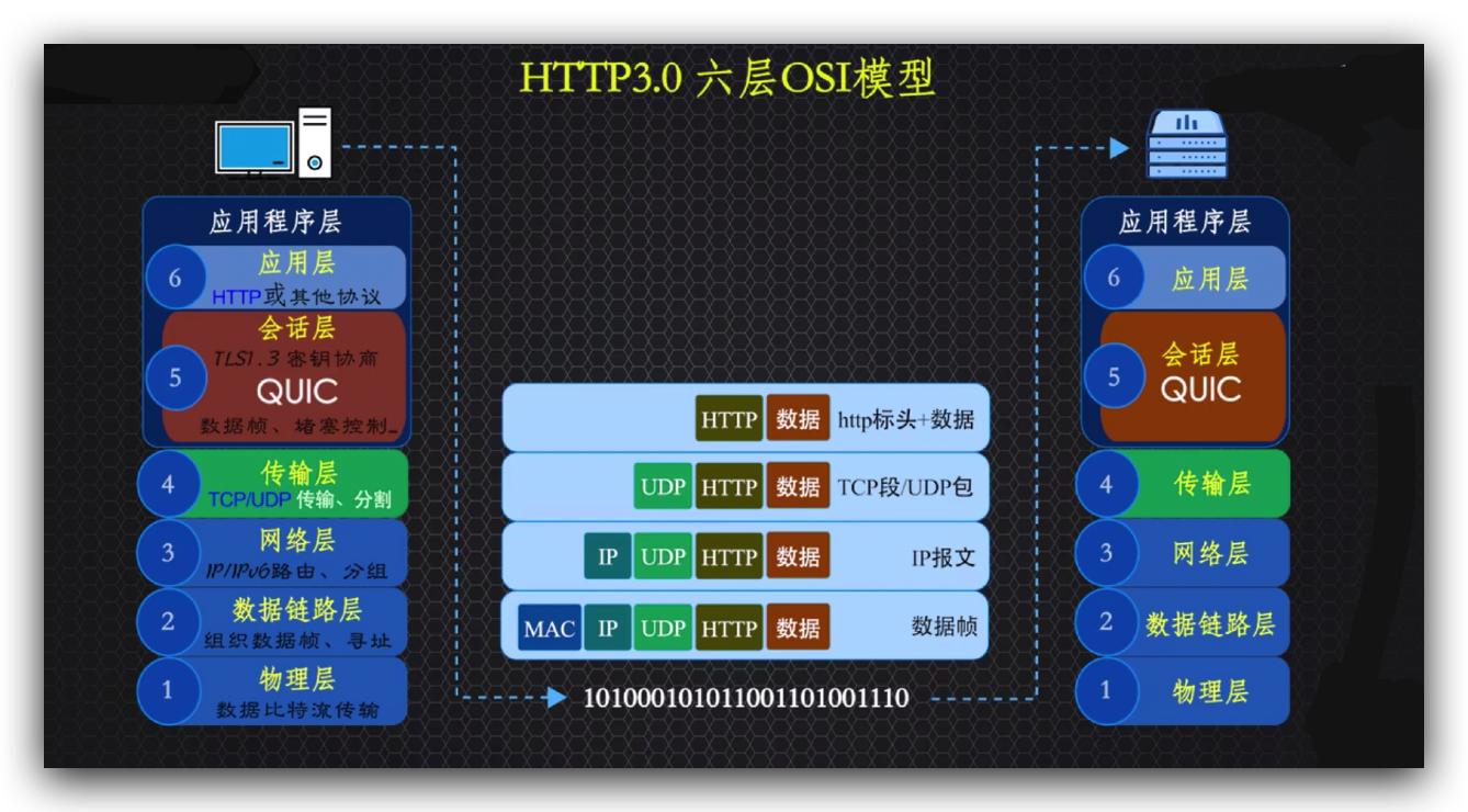 传说中的http,http的现行版本