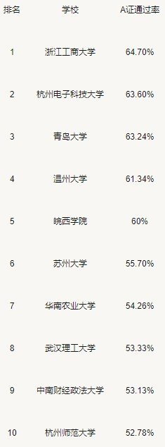 中国哪些学校律政通过率高？