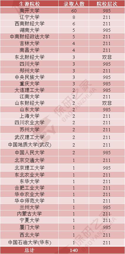 南开经院,南开商学院优营