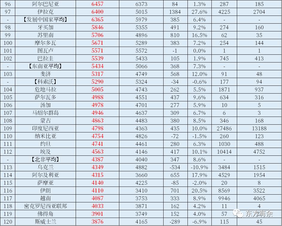 2022年世界国家和地区GDP总量和人均GDP排名出炉！