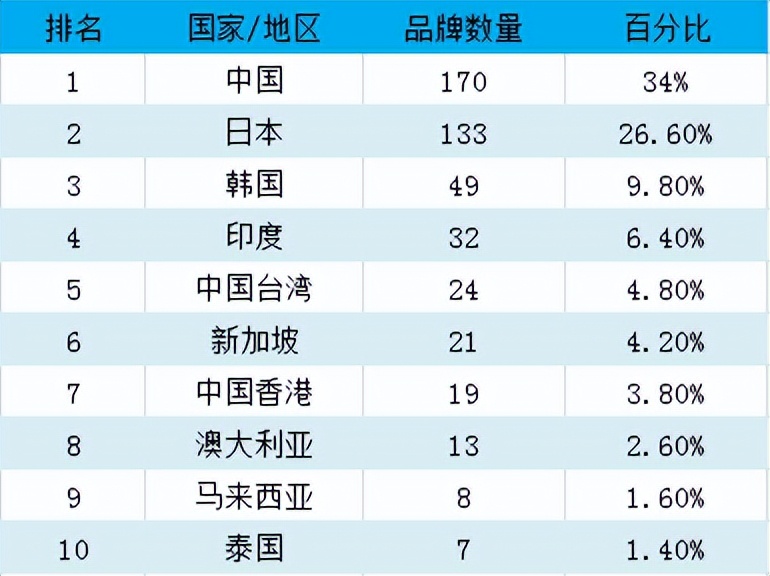 亚洲品牌500强前10名,2021全球品牌500强排行榜
