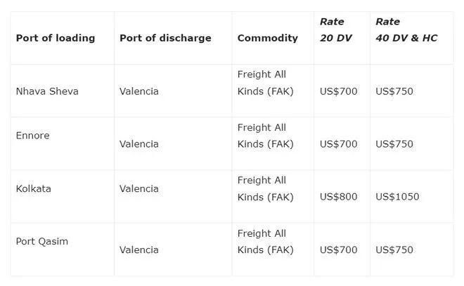 运费全线暴涨！美西运费重返2000美元，8月运费调价通知来啦