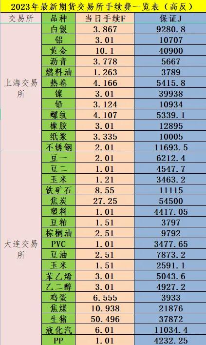 2023期货交易所手续费一览表,2023年期货交易所总手续费多少