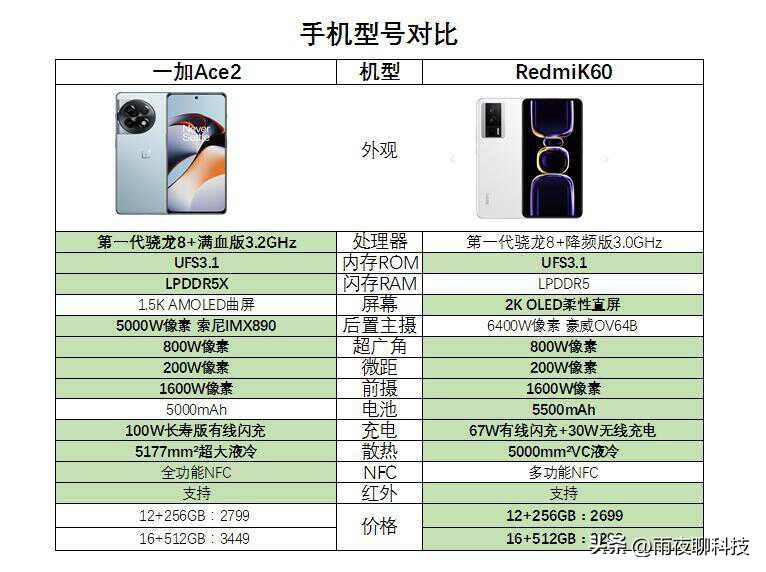 一加ace2和红米k60至尊版和iqooneo8,性价比大于一加ace竞速版的手机