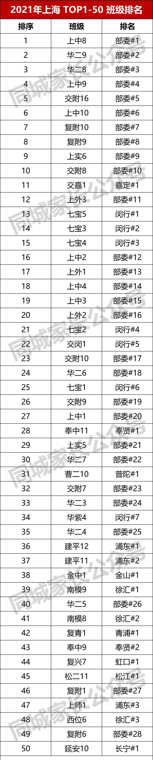 上海名校高中排名表,上海最牛高中班级排名