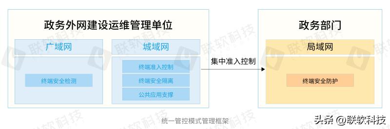 政务内外网解决方案,政务外网解决方案