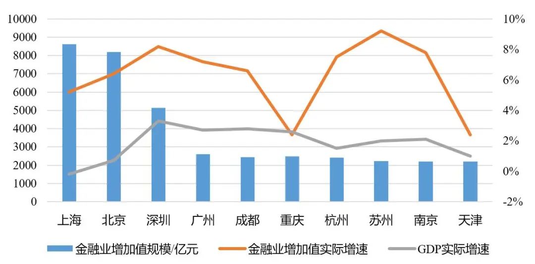 金融业增加值怎么衡量,各市金融业增加值排名