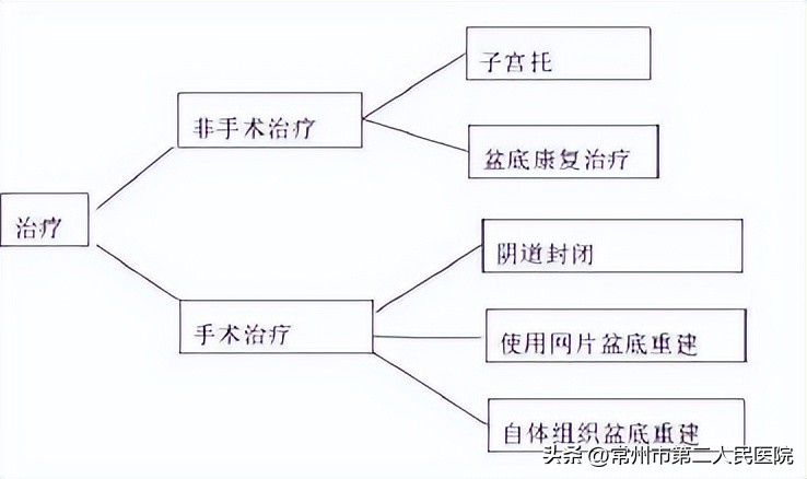 盆底康复呵护女性,如何预防盆底肌疾病