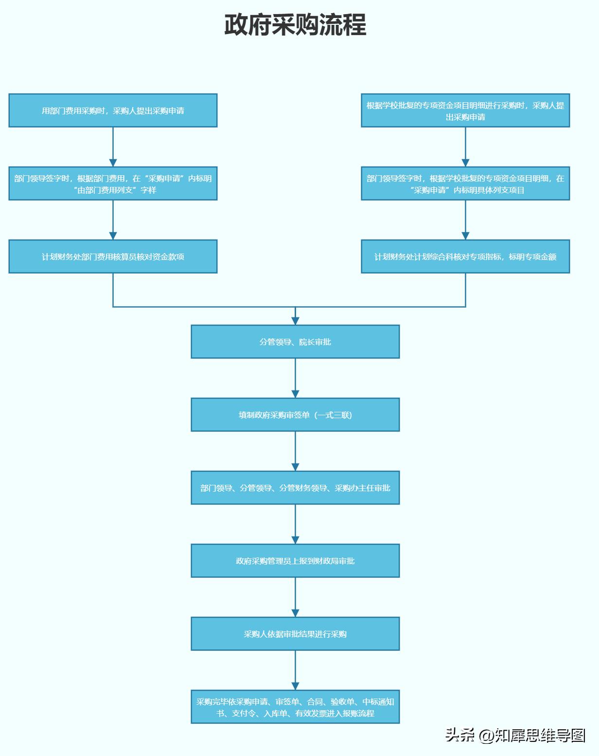 流程图绘制标准流程图高级教程,最简单的流程图模板
