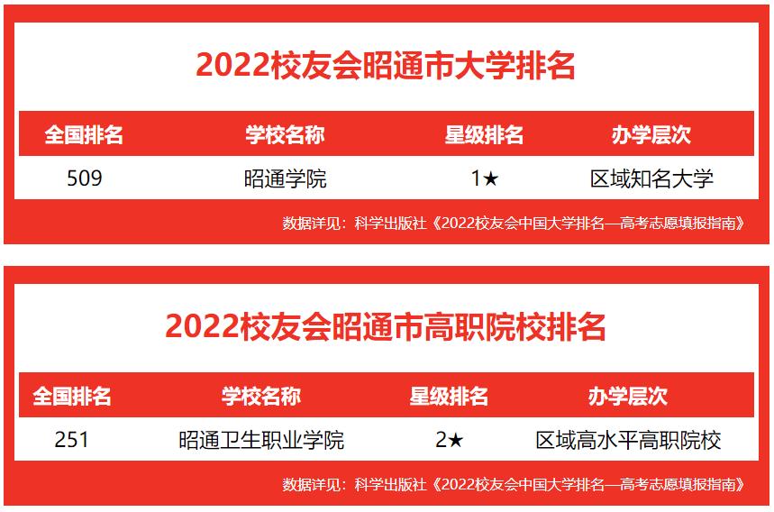 昭通卫生职业学院在云南省的排名,昭通卫生职业学院昭通市中医院