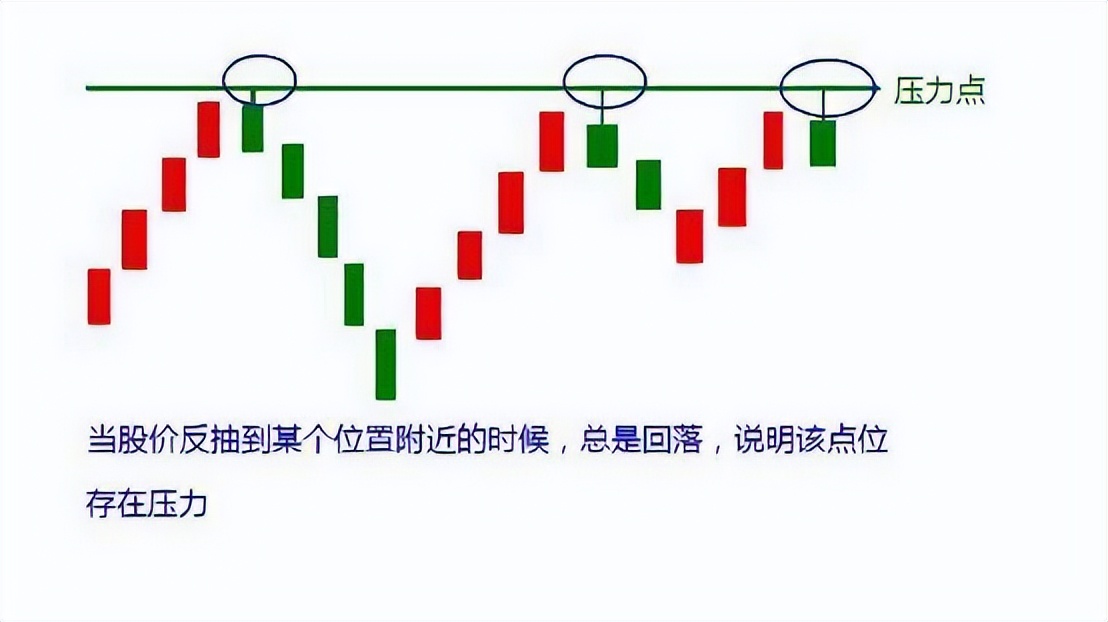 如何判断压力位与支撑位,如何判断压力位和阻力位
