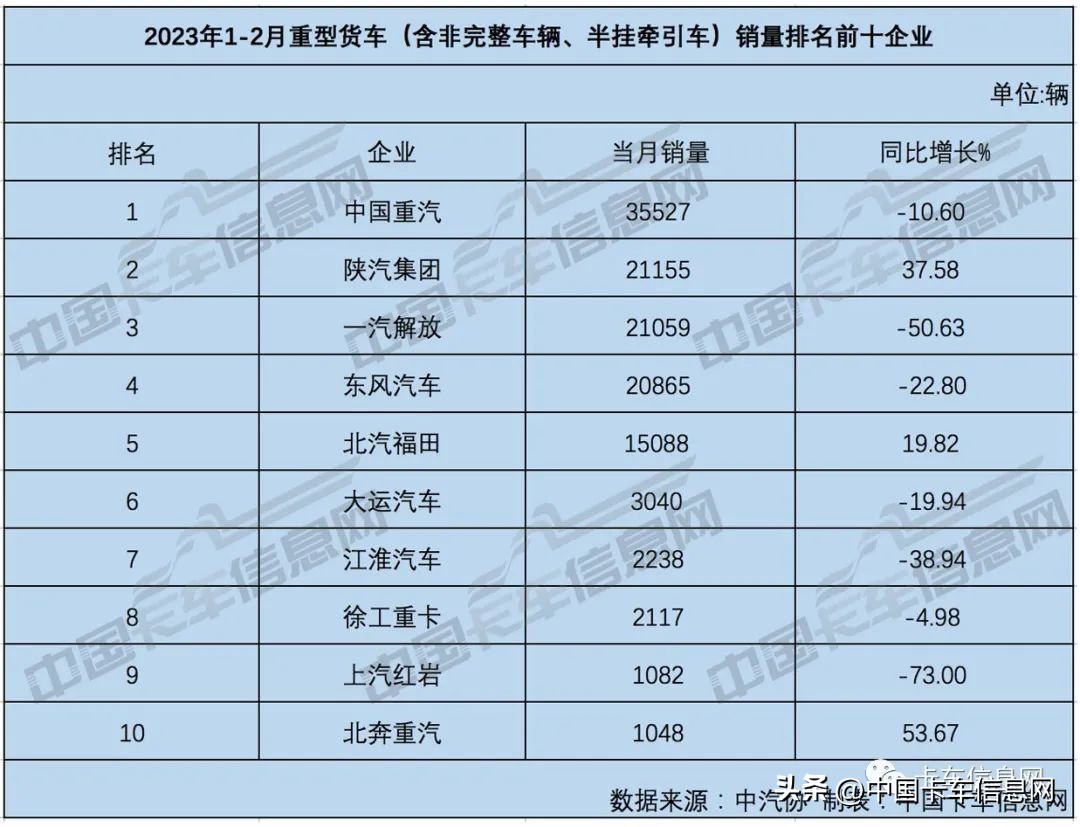 中国重汽晋级亚军陕汽进前三,陕汽重汽销量排行榜