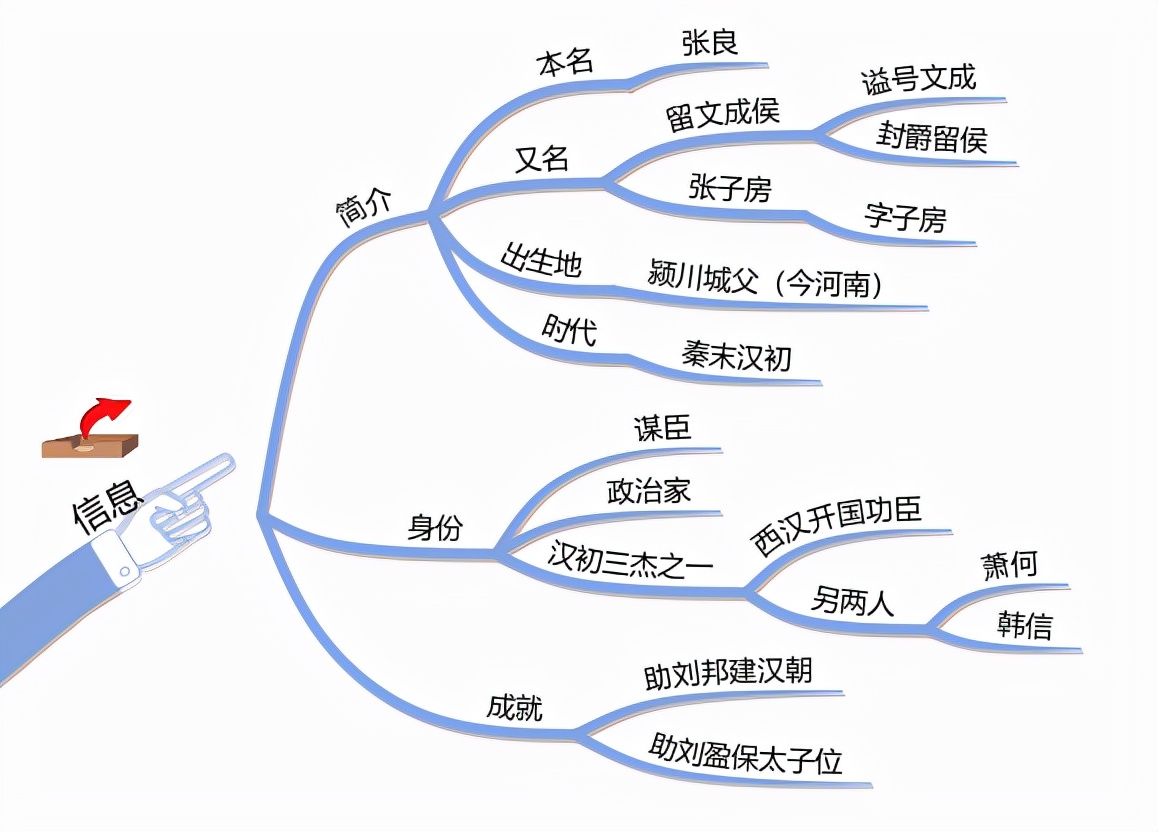 思维导图读文言文,思维导图读古诗词