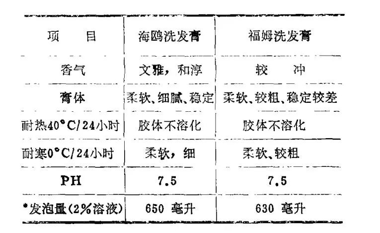 女生自制的洗发水推荐,有没有最简单的洗发水