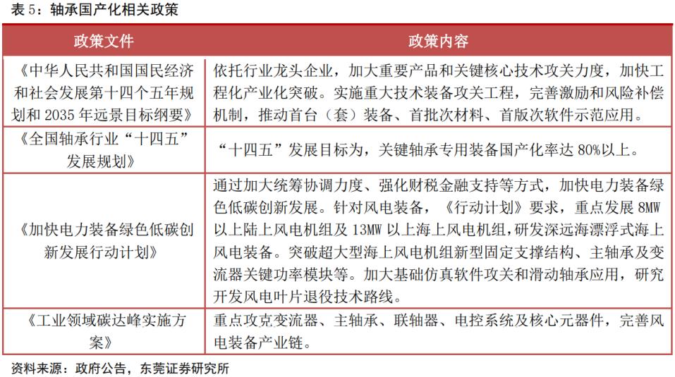 风电轴承2024年发展前景,风电轴承龙头企业
