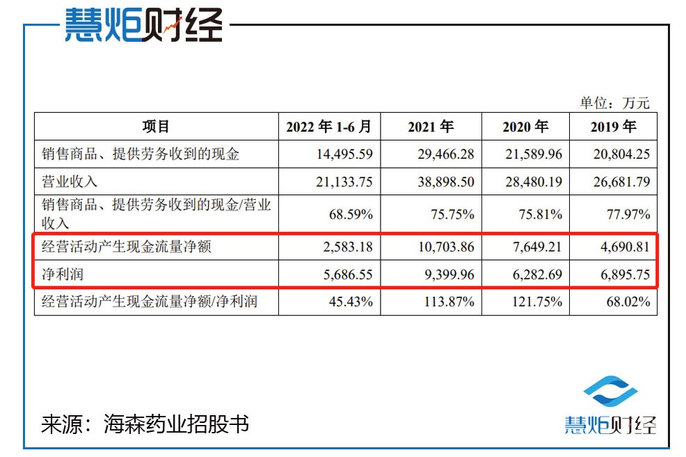 海森药业业绩好吗,海森药业基本面