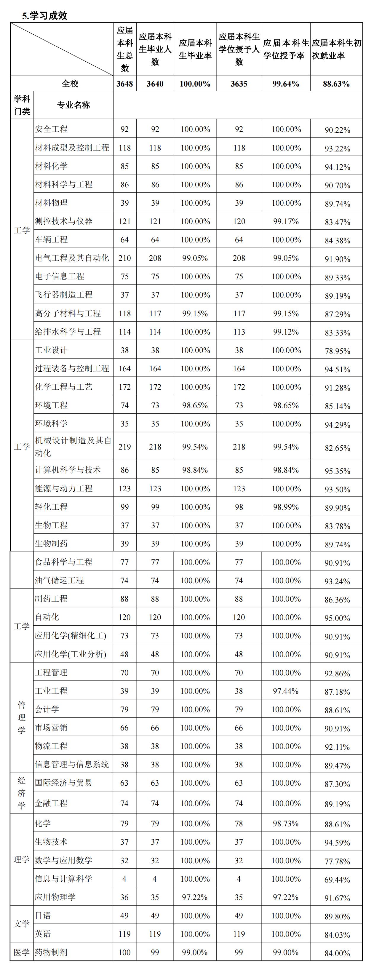 吉林市丰满区吉林化工学院,吉林化工学院最好的专业都有哪些