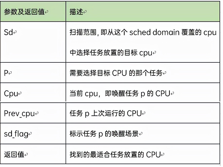 cfs调度算法分析,cf负载均衡怎么做