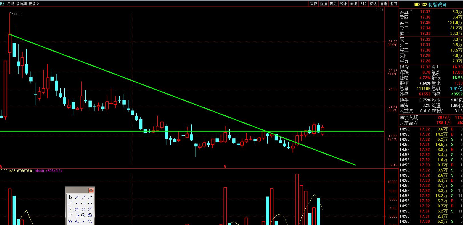 跌破筷子线股票,最新底部突破股票一览表