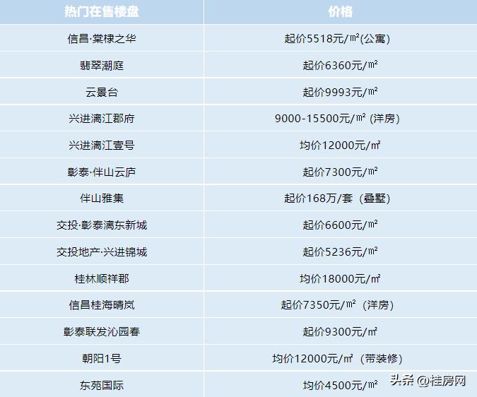 广西桂林房价大概多少一平米,桂林七星区房价下跌最惨名单
