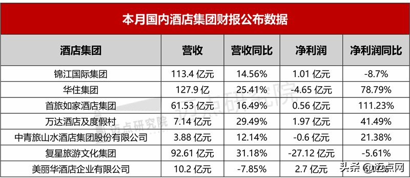 2023年酒店行业市场占有率,2022年经济型酒店行业数据
